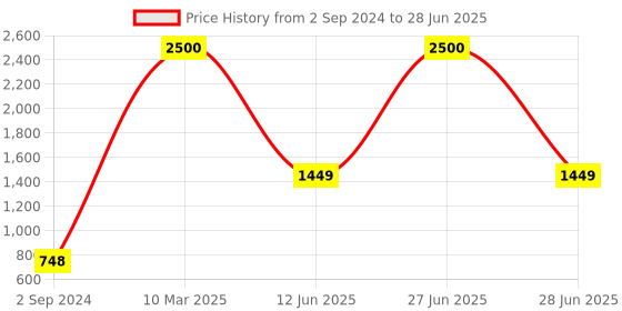 myntra.com SYGA Textured Structured Sling Bag syga Price History Graph from 2 Sep 2024 to 28 Jun 2025
