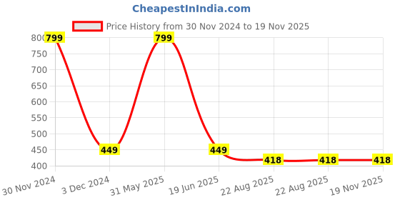 myntra.com SYGA Unicorn & Alien Pen Cases syga Price History Graph from 30 Nov 2024 to 19 Nov 2025