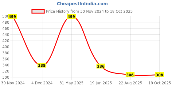 myntra.com SYGA Unicorn Pen Cases Stationery syga Price History Graph from 30 Nov 2024 to 18 Oct 2025