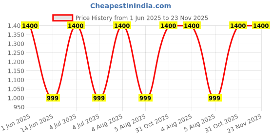 myntra.com SYGA Unisex Backpack syga Price History Graph from 1 Jun 2025 to 23 Nov 2025