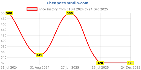 myntra.com SYGA Unisex Brooch syga Price History Graph from 31 Jul 2024 to 24 Dec 2025