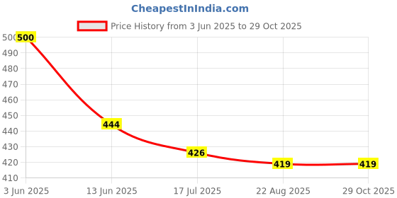 myntra.com SYGA Unisex Chill Wrap Headband syga Price History Graph from 3 Jun 2025 to 28 Oct 2025