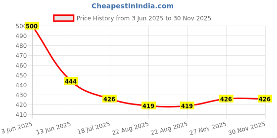 myntra.com SYGA Unisex Chill Wrap Headband syga Price History Graph from 3 Jun 2025 to 30 Nov 2025