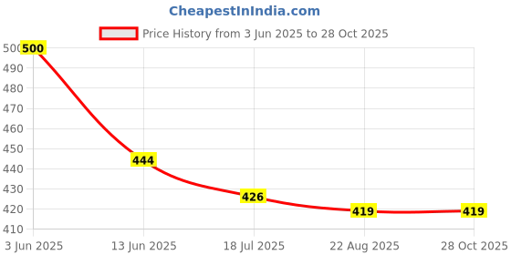 myntra.com SYGA Unisex Chill Wrap Headband syga Price History Graph from 3 Jun 2025 to 28 Oct 2025