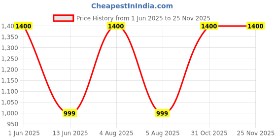 myntra.com SYGA Unisex Colourblocked Backpack syga Price History Graph from 1 Jun 2025 to 24 Nov 2025