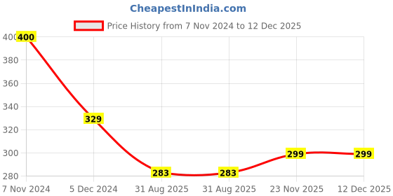 myntra.com SYGA Unisex Crystal Star Brooch syga Price History Graph from 7 Nov 2024 to 12 Dec 2025