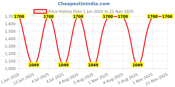 myntra.com SYGA Unisex Ergonomic Padded Shoulder Strap Medium Backpack syga Price History Graph from 1 Jun 2025 to 20 Nov 2025