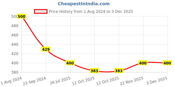 myntra.com SYGA Unisex Horse Shaped Lapel Pin syga Price History Graph from 1 Aug 2024 to 2 Dec 2025