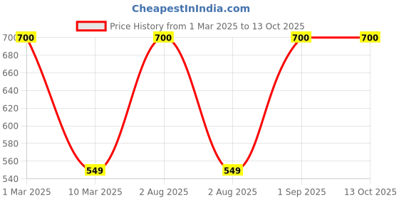 myntra.com SYGA Unisex Kid Self Design Woollen Beanie syga Price History Graph from 1 Mar 2025 to 13 Oct 2025