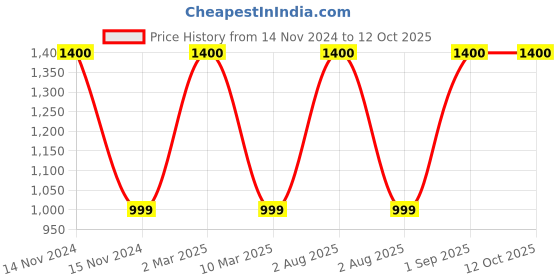 myntra.com SYGA Unisex Kid Self Design Woollen Beanie syga Price History Graph from 14 Nov 2024 to 12 Oct 2025