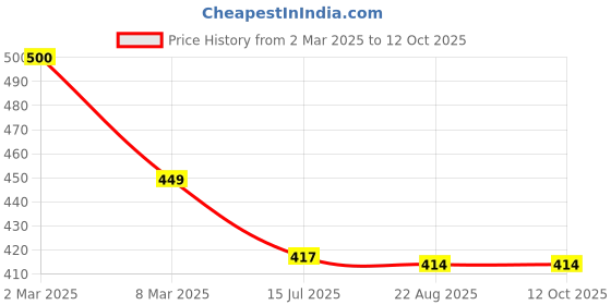 myntra.com SYGA Unisex Kid Self Design Woollen Beanie syga Price History Graph from 2 Mar 2025 to 12 Oct 2025