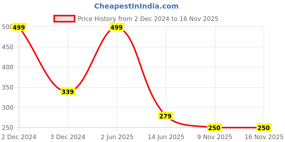 myntra.com SYGA Unisex Kids Bandana Headband syga Price History Graph from 2 Dec 2024 to 15 Nov 2025