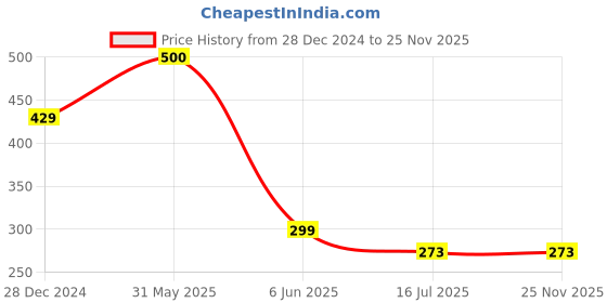 myntra.com SYGA Unisex Kids Beanie syga Price History Graph from 28 Dec 2024 to 24 Nov 2025