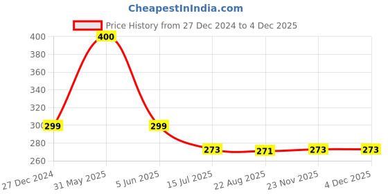 myntra.com SYGA Unisex Kids Beanie syga Price History Graph from 27 Dec 2024 to 3 Dec 2025
