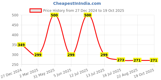 myntra.com SYGA Unisex Kids Beanie syga Price History Graph from 27 Dec 2024 to 17 Oct 2025