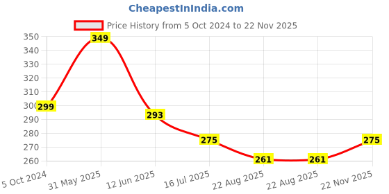 myntra.com SYGA Unisex Kids Cateye Sunglasses with UV Protected Lens syga Price History Graph from 5 Oct 2024 to 22 Nov 2025