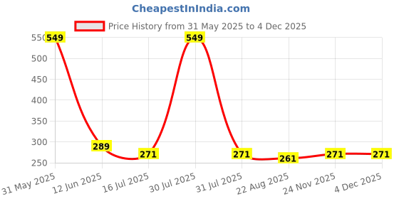 myntra.com SYGA Unisex Kids Cateye Sunglasses with UV Protected Lens syga Price History Graph from 31 May 2025 to 2 Dec 2025