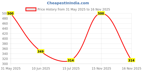 myntra.com SYGA Unisex Kids Chill Wrap Headband syga Price History Graph from 31 May 2025 to 16 Nov 2025