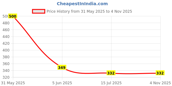 myntra.com SYGA Unisex Kids Chill Wrap Headband syga Price History Graph from 31 May 2025 to 2 Nov 2025