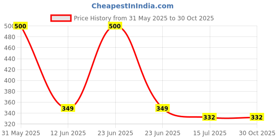 myntra.com SYGA Unisex Kids Chill Wrap Headband syga Price History Graph from 31 May 2025 to 30 Oct 2025
