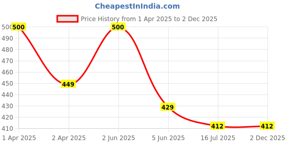 myntra.com SYGA Unisex Kids Chill Wrap Headband syga Price History Graph from 1 Apr 2025 to 2 Dec 2025