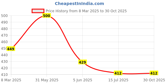 myntra.com SYGA Unisex Kids Chill Wrap Headband syga Price History Graph from 8 Mar 2025 to 29 Oct 2025