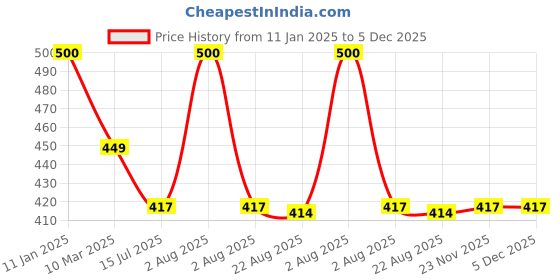 myntra.com SYGA Unisex Kids Colourblocked Woollen Beanie syga Price History Graph from 11 Jan 2025 to 5 Dec 2025