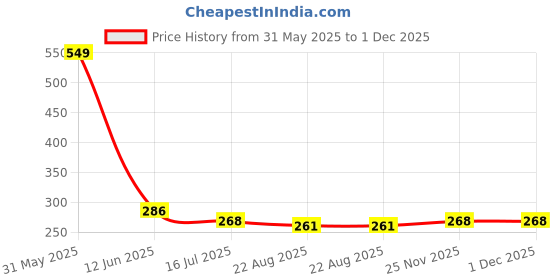 myntra.com SYGA Unisex Kids Other Sunglasses with UV Protected Lens syga Price History Graph from 31 May 2025 to 1 Dec 2025