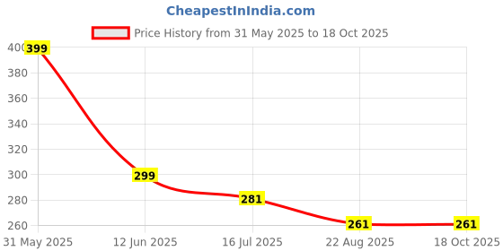 myntra.com SYGA Unisex Kids Other Sunglasses with UV Protected Lens syga Price History Graph from 31 May 2025 to 18 Oct 2025