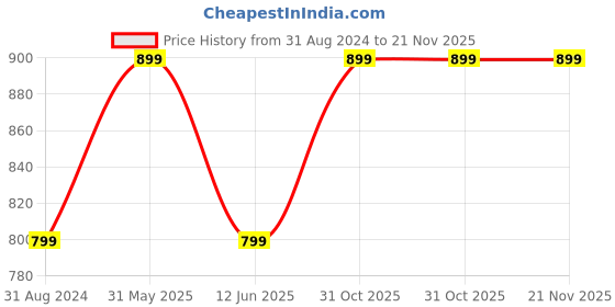 myntra.com SYGA Unisex Kids Printed Backpack syga Price History Graph from 31 Aug 2024 to 20 Nov 2025