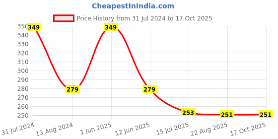 myntra.com SYGA Unisex Kids Printed Beanie syga Price History Graph from 31 Jul 2024 to 16 Oct 2025