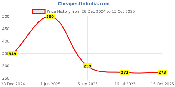 myntra.com SYGA Unisex Kids Printed Beanie syga Price History Graph from 28 Dec 2024 to 15 Oct 2025