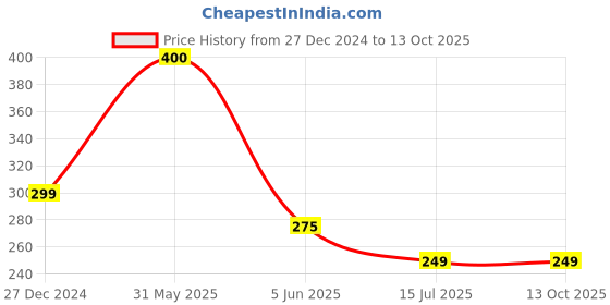 myntra.com SYGA Unisex Kids Printed Beanie syga Price History Graph from 27 Dec 2024 to 13 Oct 2025