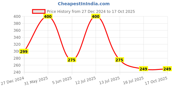 myntra.com SYGA Unisex Kids Printed Beanie syga Price History Graph from 27 Dec 2024 to 16 Oct 2025
