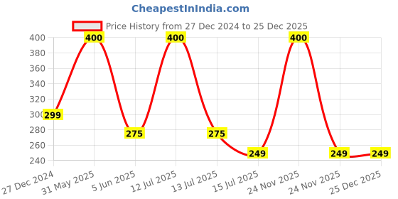 myntra.com SYGA Unisex Kids Printed Beanie syga Price History Graph from 27 Dec 2024 to 24 Dec 2025