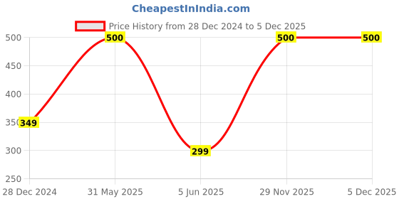 myntra.com SYGA Unisex Kids Printed Beanie syga Price History Graph from 28 Dec 2024 to 5 Dec 2025