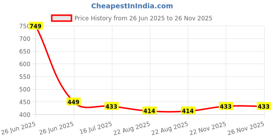 myntra.com SYGA Unisex Kids Printed Wool Beanie syga Price History Graph from 26 Jun 2025 to 25 Nov 2025