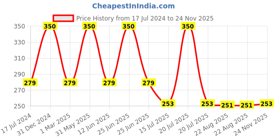 myntra.com SYGA Unisex Kids Red Beanie syga Price History Graph from 17 Jul 2024 to 24 Nov 2025