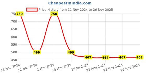 myntra.com SYGA Unisex Kids Red Beanie syga Price History Graph from 11 Nov 2024 to 25 Nov 2025