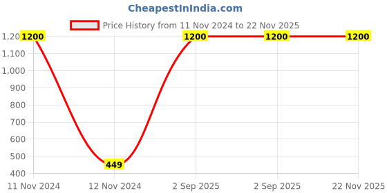 myntra.com SYGA Unisex Kids Red Printed Beanie syga Price History Graph from 11 Nov 2024 to 22 Nov 2025