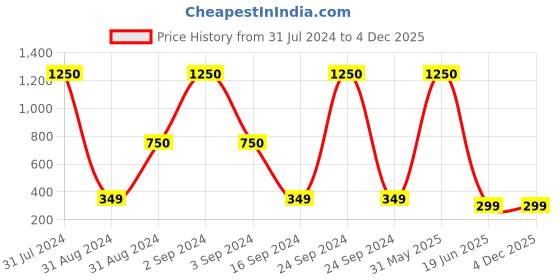 myntra.com SYGA Unisex Kids Round Sunglasses with UV Protected Lens syga Price History Graph from 31 Jul 2024 to 3 Dec 2025