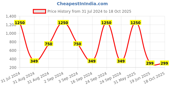 myntra.com SYGA Unisex Kids Round Sunglasses with UV Protected Lens syga Price History Graph from 31 Jul 2024 to 18 Oct 2025
