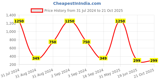 myntra.com SYGA Unisex Kids Round Sunglasses with UV Protected Lens syga Price History Graph from 31 Jul 2024 to 19 Oct 2025