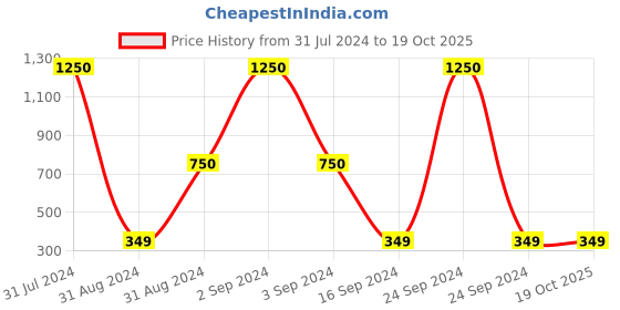myntra.com SYGA Unisex Kids Round Sunglasses with UV Protected Lens syga Price History Graph from 31 Jul 2024 to 17 Oct 2025
