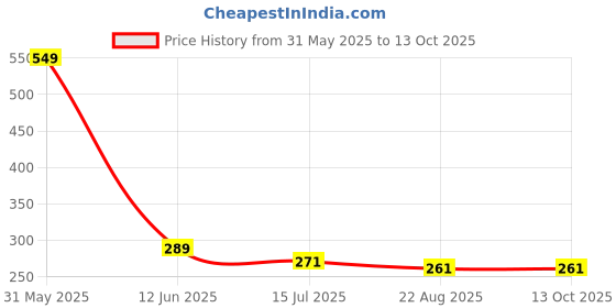 myntra.com SYGA Unisex Kids Round Sunglasses with UV Protected Lens syga Price History Graph from 31 May 2025 to 13 Oct 2025