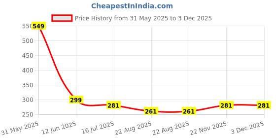 myntra.com SYGA Unisex Kids Round Sunglasses with UV Protected Lens syga Price History Graph from 31 May 2025 to 3 Dec 2025