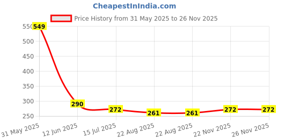 myntra.com SYGA Unisex Kids Round Sunglasses with UV Protected Lens syga Price History Graph from 31 May 2025 to 26 Nov 2025