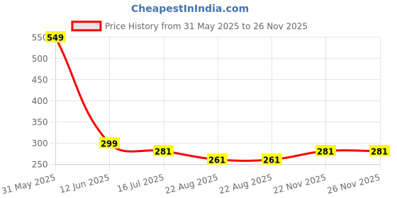 myntra.com SYGA Unisex Kids Round Sunglasses with UV Protected Lens syga Price History Graph from 31 May 2025 to 26 Nov 2025