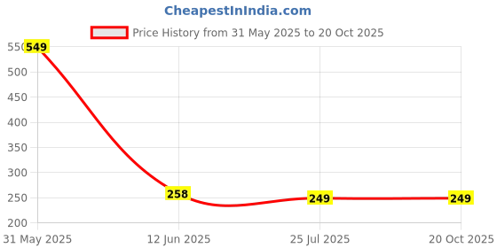 myntra.com SYGA Unisex Kids Round Sunglasses with UV Protected Lens syga Price History Graph from 31 May 2025 to 19 Oct 2025