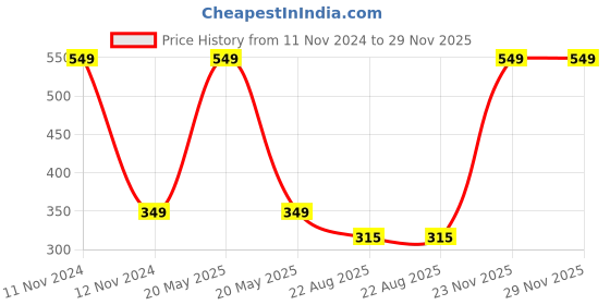 myntra.com SYGA Unisex Kids Round Sunglasses with UV Protected Lens syga Price History Graph from 11 Nov 2024 to 29 Nov 2025